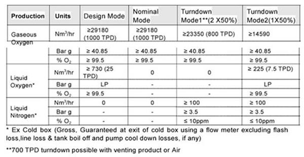Unused Air Liquide 29,180 Nm3/hr (1,000 Tpd) Asu-oxygen Plant)