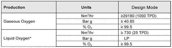 Unused Air Liquide = 29,180 Nm3/hr (1,000 Tpd) Asu/oxygen Plant)